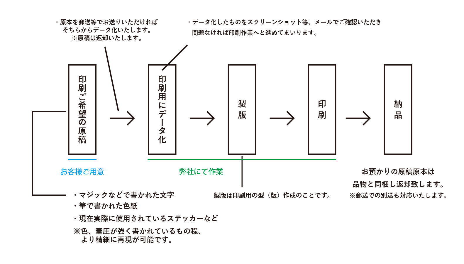 手書きの原稿から印刷する 有 大石孔版